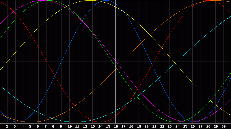 Biorhythm Chart