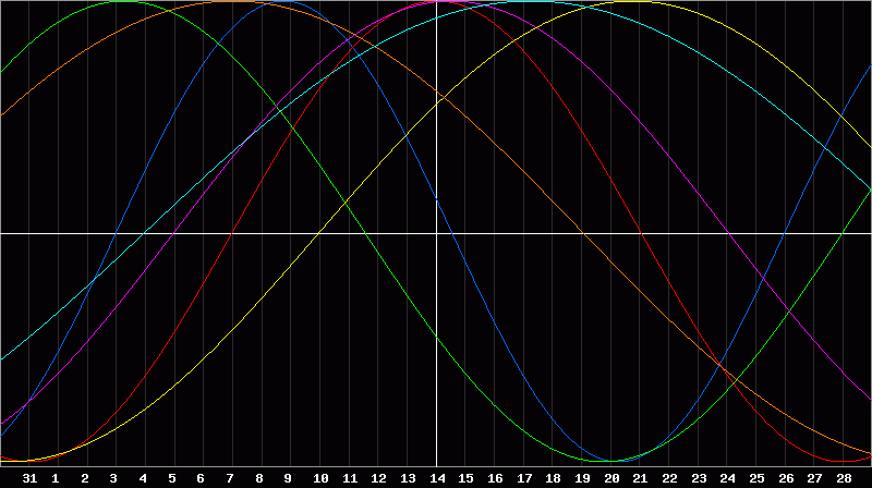 Biorhythm Chart