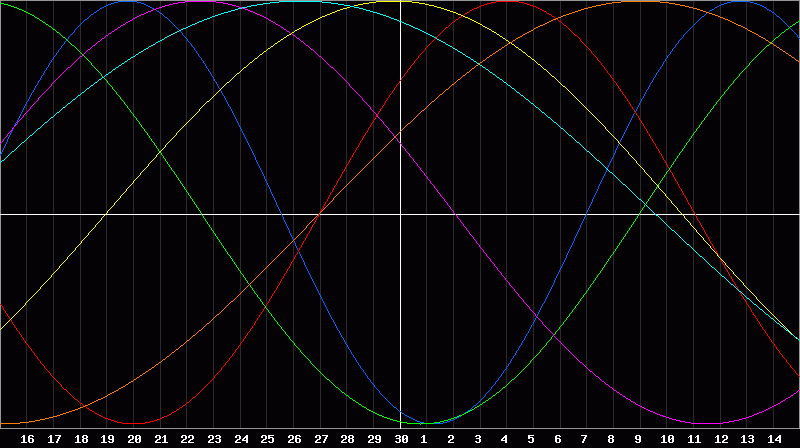 Biorhythm Chart