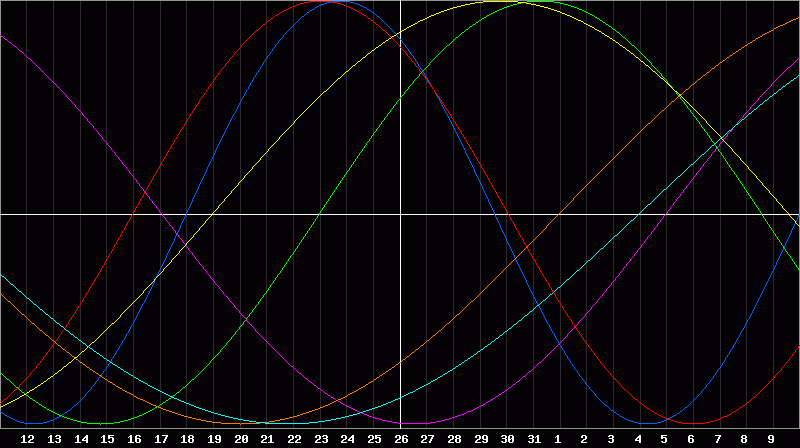 Biorhythm Chart