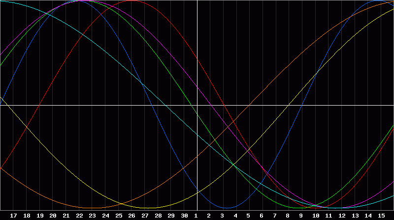 Biorhythm Chart