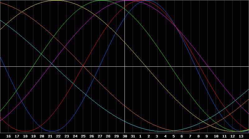 Biorhythm Chart