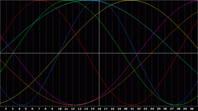 Biorhythm Chart