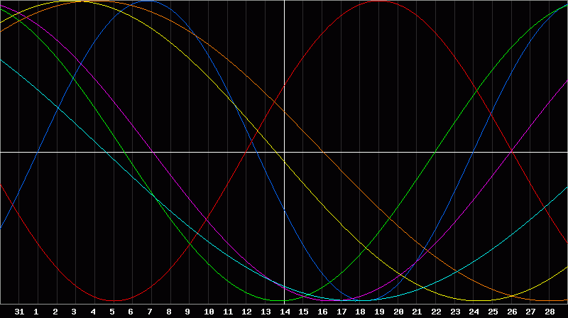 Biorhythm Chart