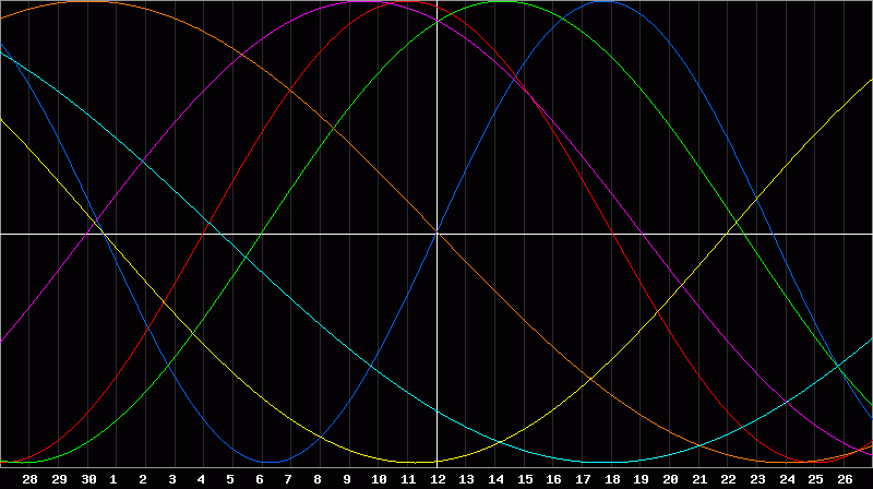Biorhythm Chart