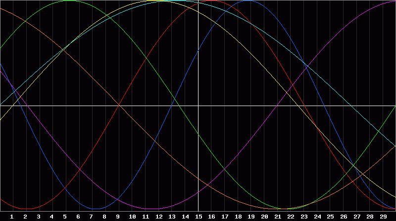 Biorhythm Chart