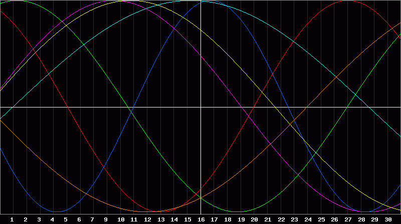 Biorhythm Chart