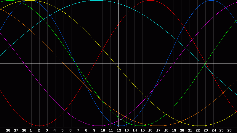Biorhythm Chart