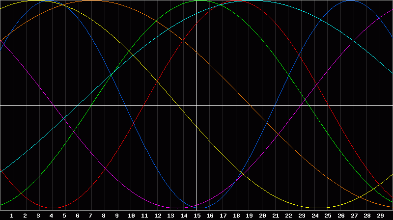 Biorhythm Chart