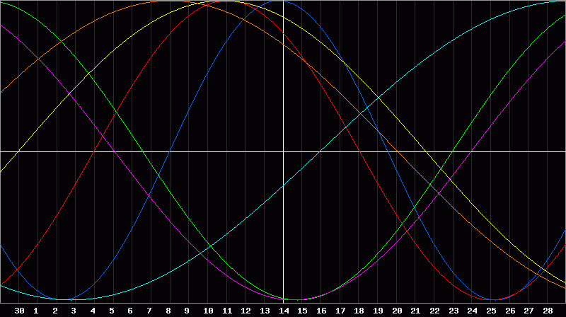 Biorhythm Chart