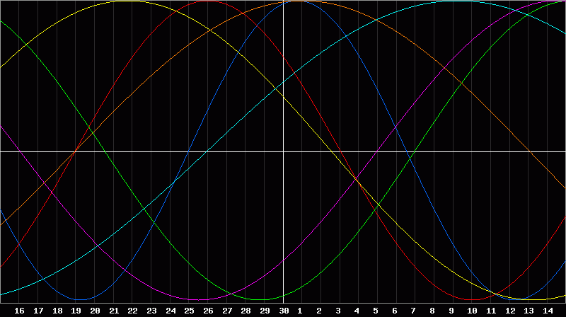 Biorhythm Chart