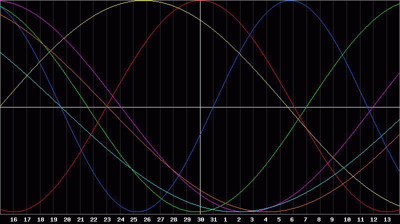 Biorhythm Chart