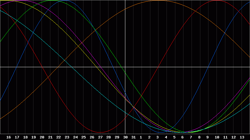 Biorhythm Chart