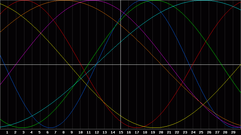 Biorhythm Chart
