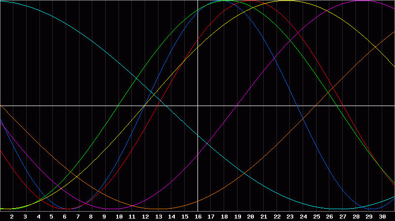 Biorhythm Chart