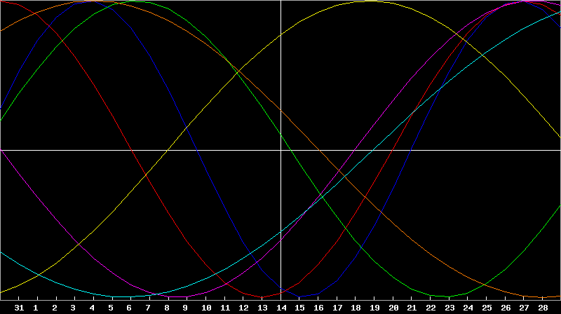 Biorhythm Chart