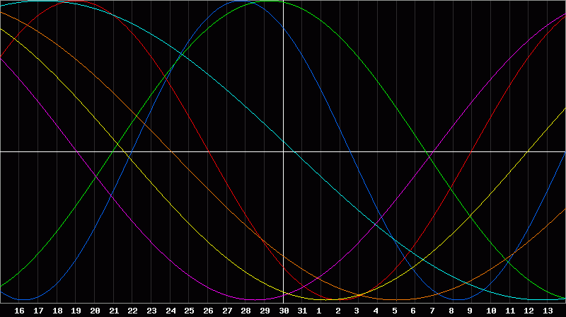Biorhythm Chart