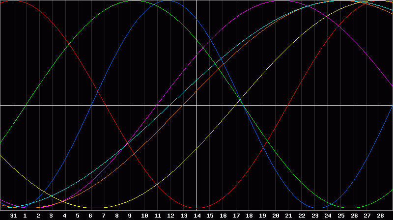 Biorhythm Chart
