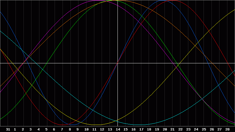 Biorhythm Chart