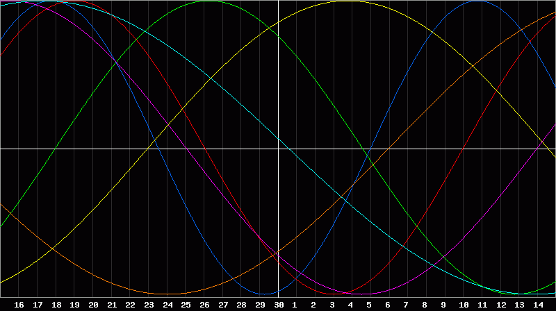 Biorhythm Chart