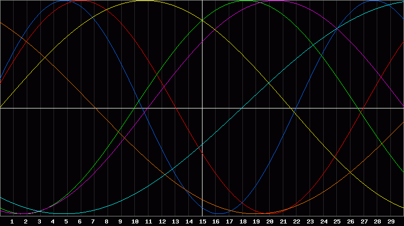 Biorhythm Chart