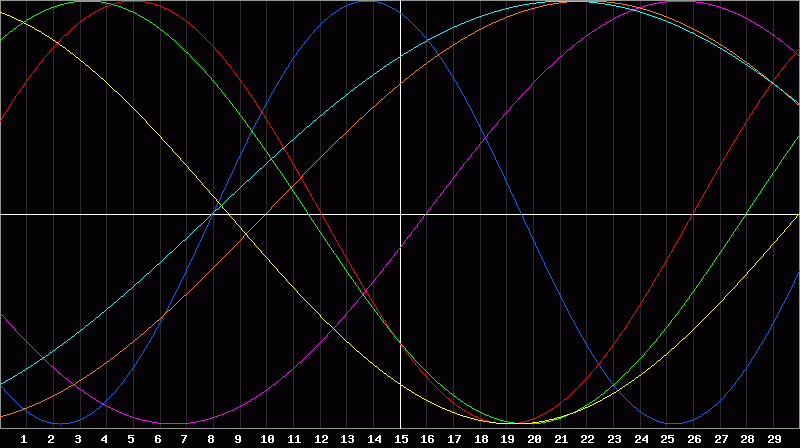 Biorhythm Chart