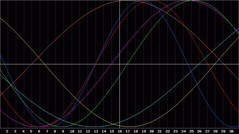 Biorhythm Chart