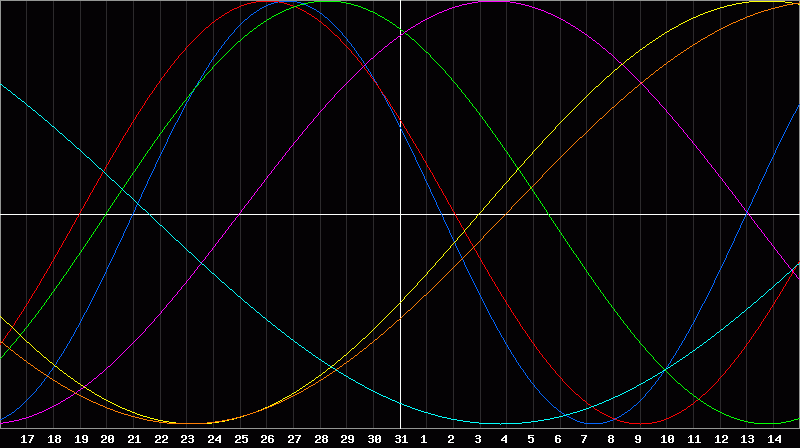 Biorhythm Chart