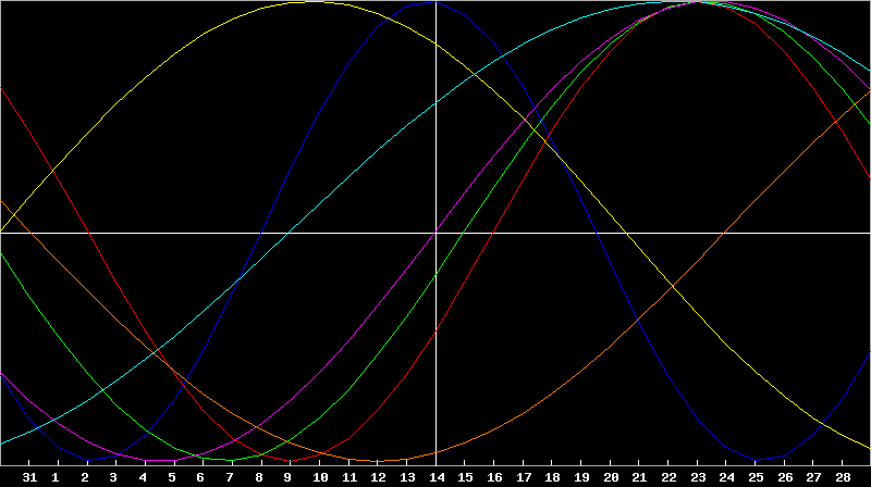 Biorhythm Chart
