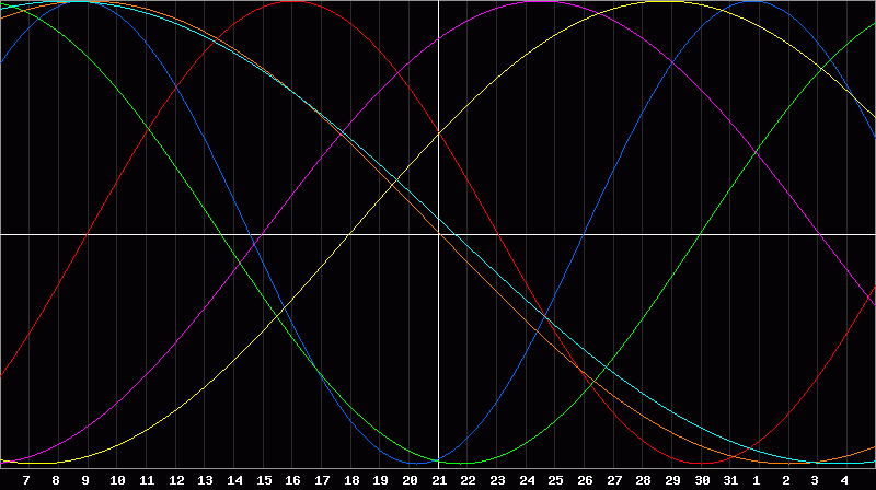 Biorhythm Chart