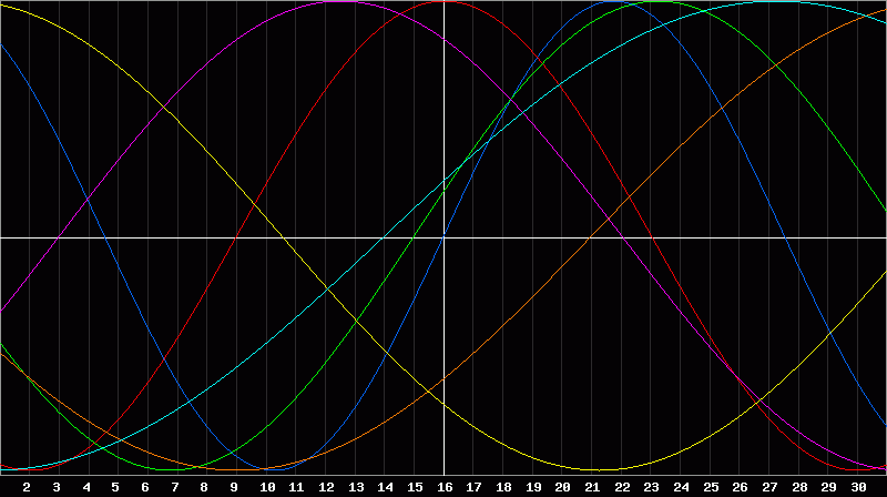 Biorhythm Chart