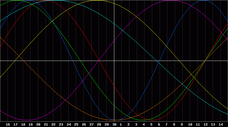 Biorhythm Chart