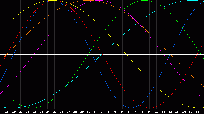 Biorhythm Chart