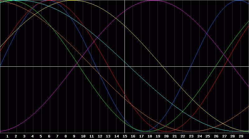 Biorhythm Chart