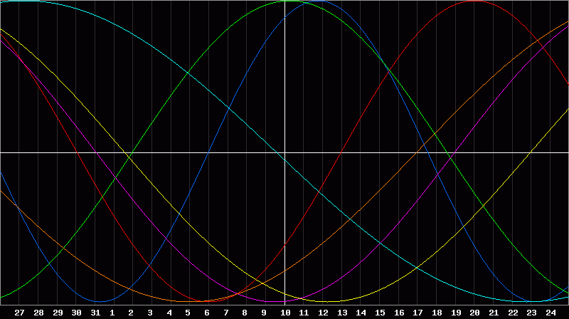 Biorhythm Chart