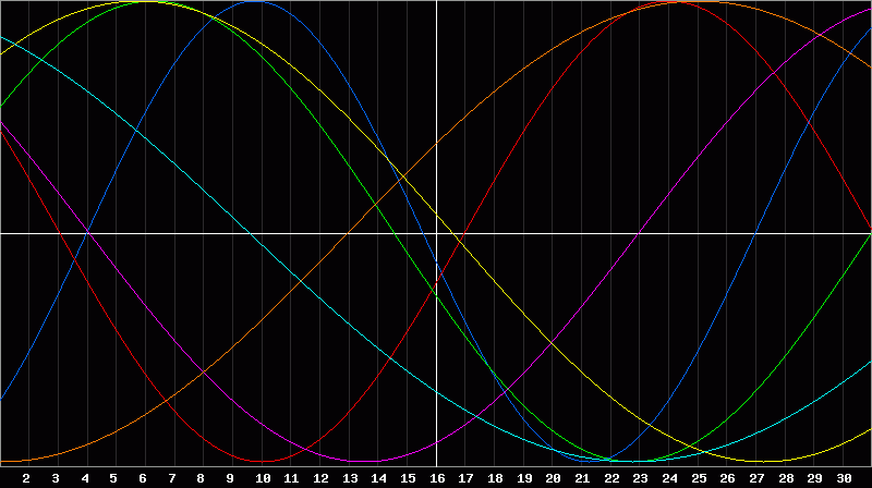 Biorhythm Chart