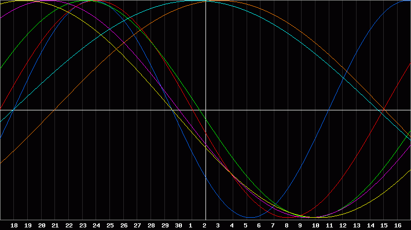 Biorhythm Chart
