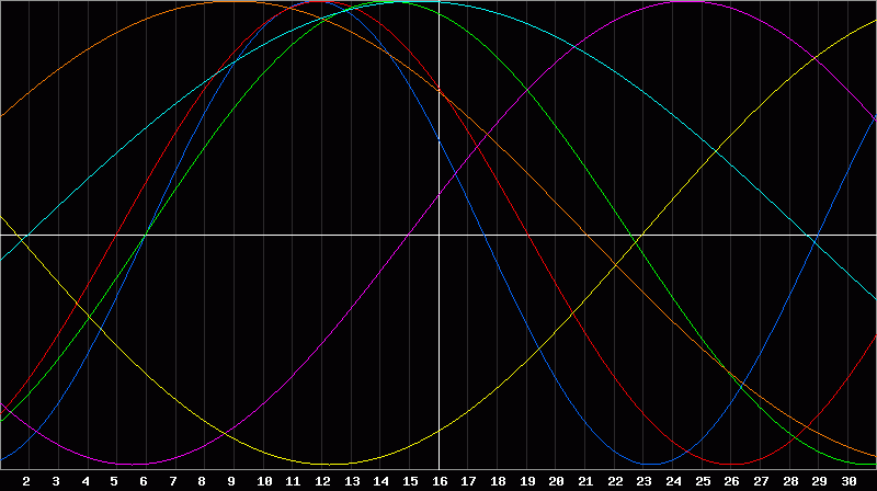 Biorhythm Chart