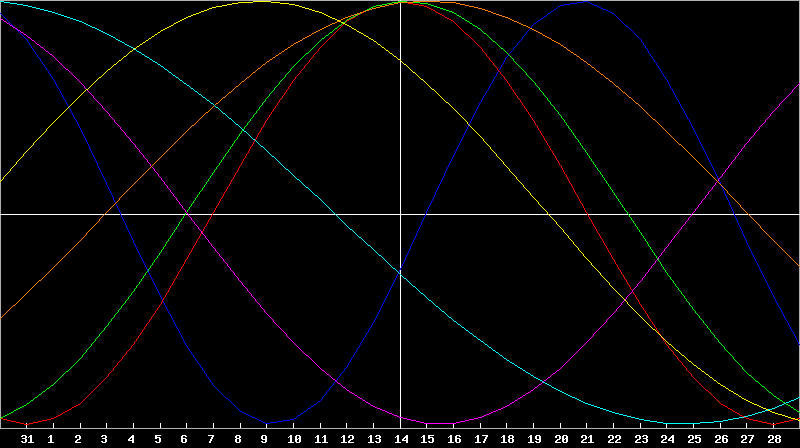 Biorhythm Chart