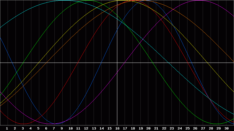 Biorhythm Chart
