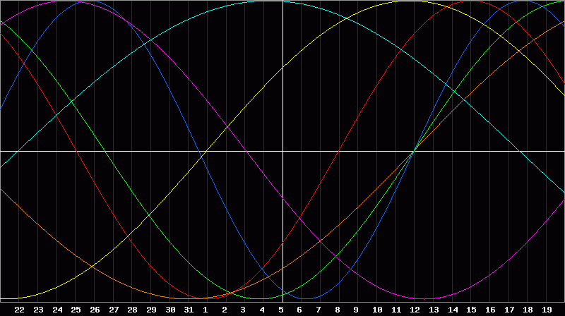 Biorhythm Chart