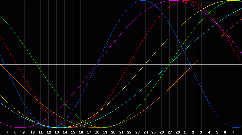 Biorhythm Chart