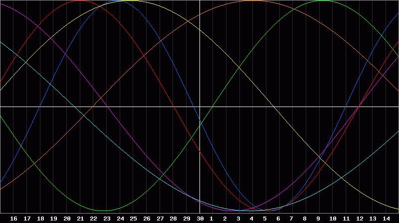 Biorhythm Chart