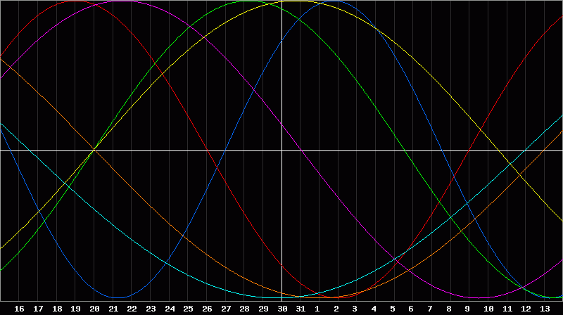Biorhythm Chart