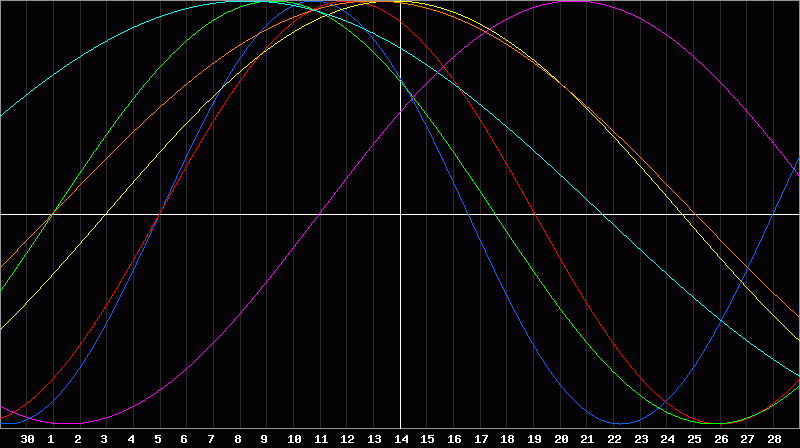 Biorhythm Chart