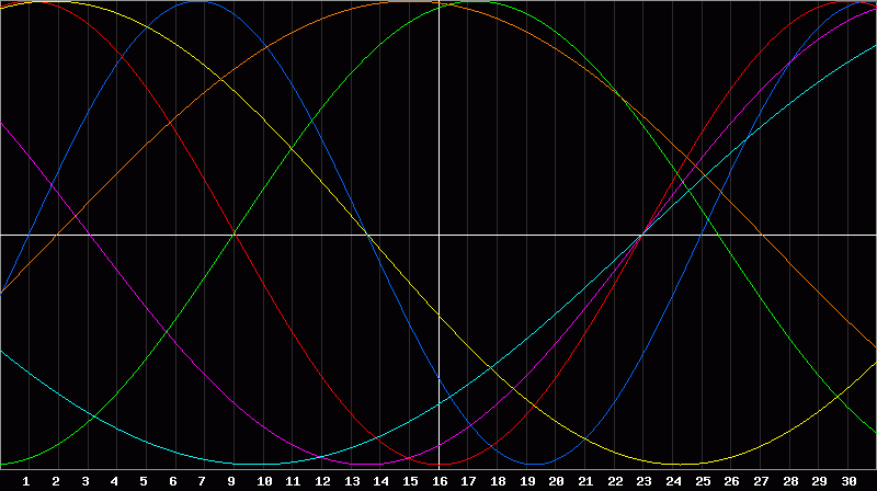 Biorhythm Chart