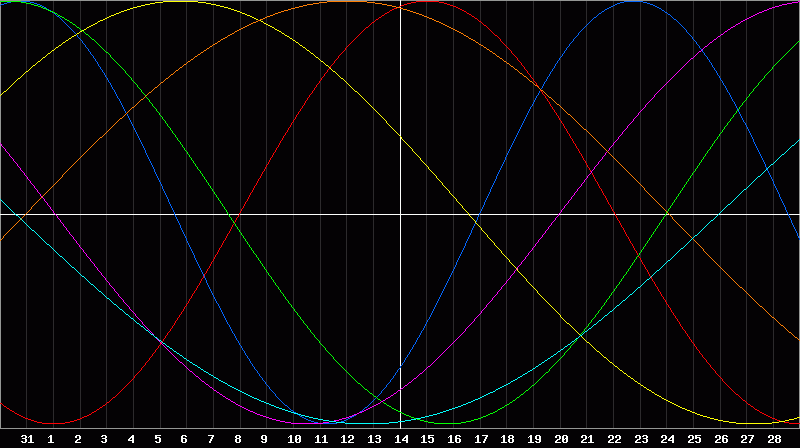 Biorhythm Chart