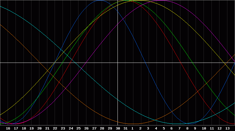 Biorhythm Chart