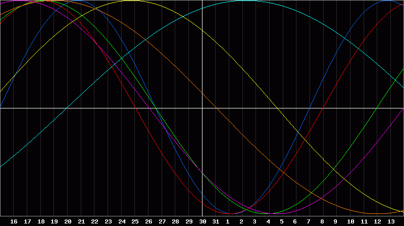 Biorhythm Chart