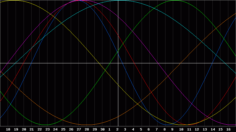 Biorhythm Chart